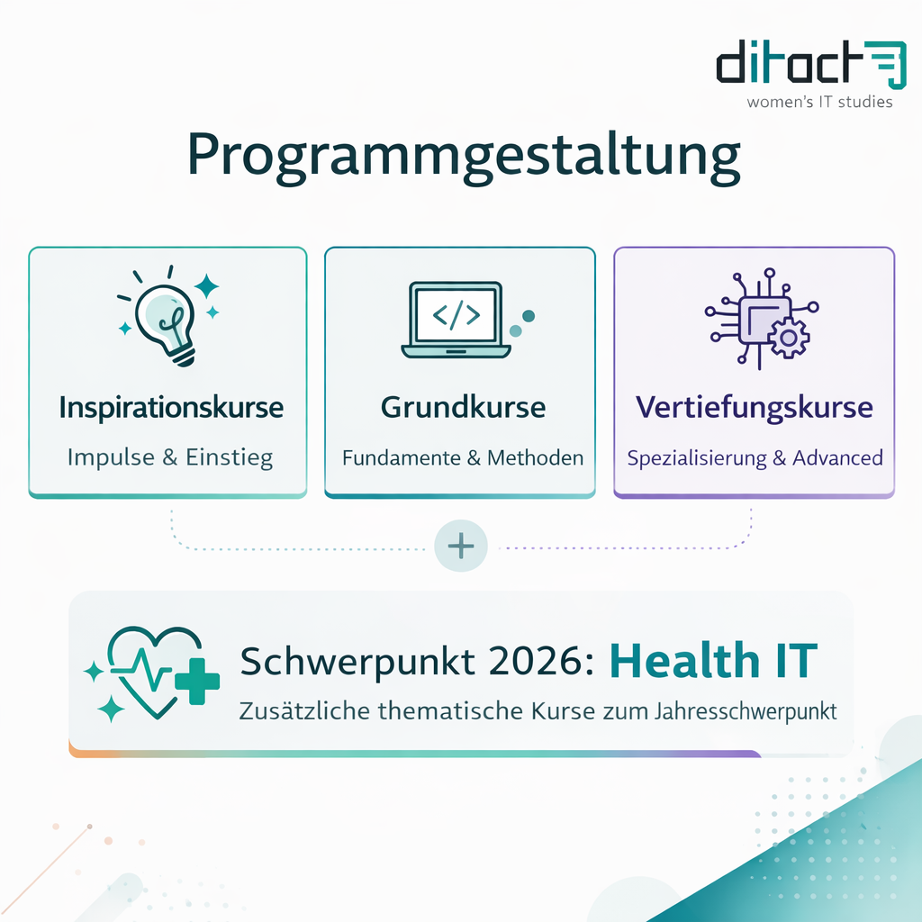 Wie kommt es eigentlich zur Kursauswahl fürs ditact-Programm?